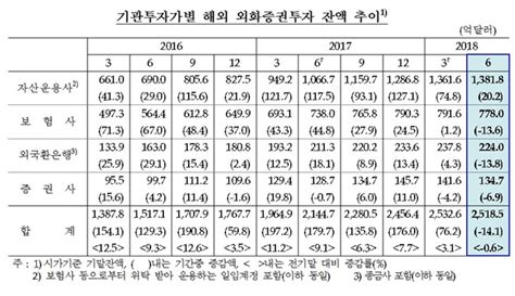 2분기 기관투자가 외화증권 잔액 11분기 만에 감소