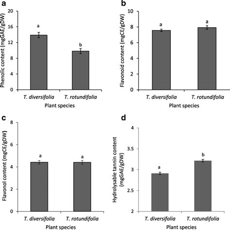 A Total Phenolic Content As Gallic Acid Equivalents Quantified In