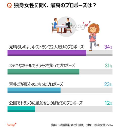 韓国人に聞く：独身女性に聞く、最高のプロポーズは？ Chosun Online 朝鮮日報