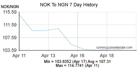 NOK to NGN - Convert Norwegian Krone to Nigerian Naira - Currency Converter and Currency ...