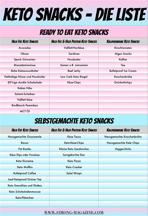 Keto Snacks Keto Snacks Keto Lebensmittel