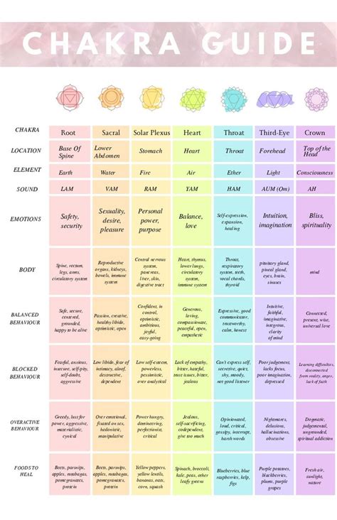 Chakra Guide Meditation Chakra Guide Easy Chakra Guide Card Set