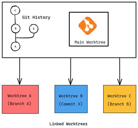 Introduction To Git Work Tree Showwcase