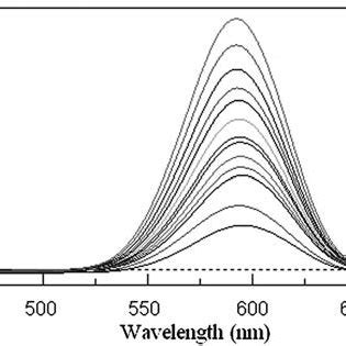 Fluorescence Quenching Of Cds Qds Upon Addition Of Different Amounts Of