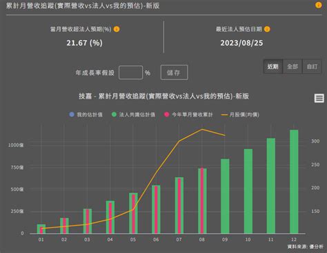 【ai概念股營收檢視】ai伺服器大量出貨，技嘉 2376 8月營收119億，優於法人預期約22 優分析uanalyze