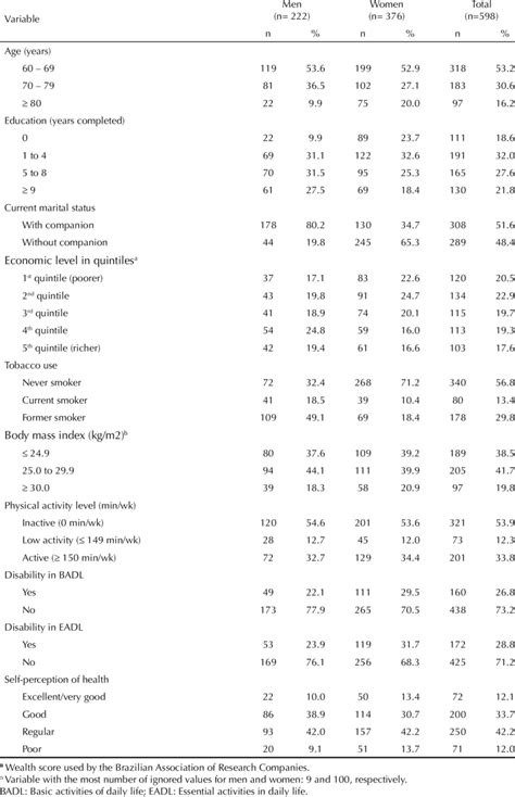 Sample Distribution By Sex According To Independent Variables