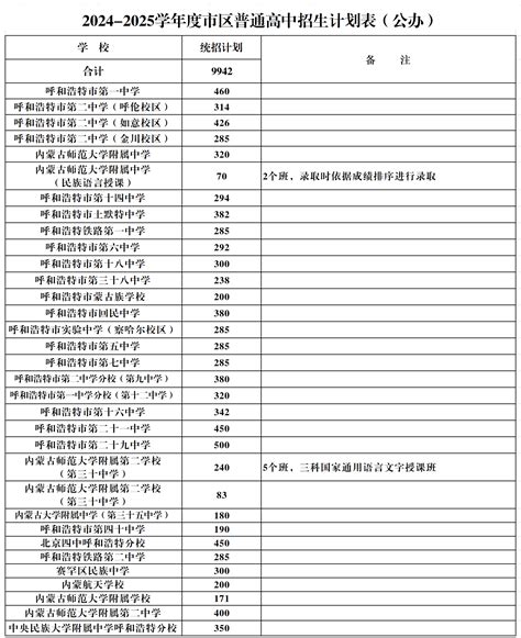 2024—2025学年度市区普通高中招生计划表（公办） 呼和浩特市招生考试信息网