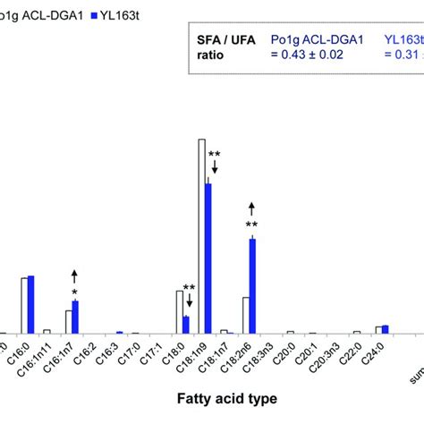 Cell Mass And Lipid Production By Yarrowia Lipolytica Strains