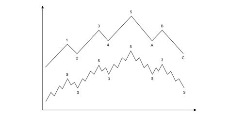 What Is Elliott Wave Theory Rules And Principles Ig Uk