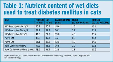 Diabetic Insulin Dosage Chart For Cats Best Picture Of Chart Anyimage