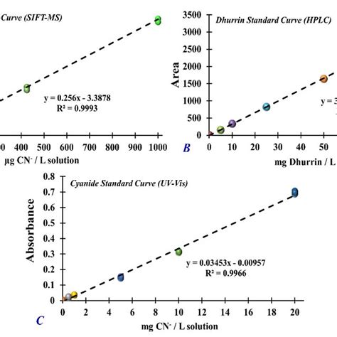 Standard Calibration Curve And Linear Regression Analysis Of A