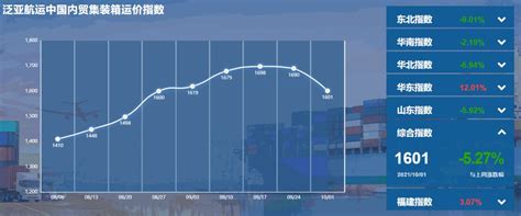 泛亚航运中国内贸集装箱运价指数（pdci）2021年9月25日至10月1日信德海事网 专业海事信息咨询服务平台