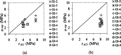 Comparison Between Bond Strength Calculated Using Aij Aij And Aci Download Scientific Diagram