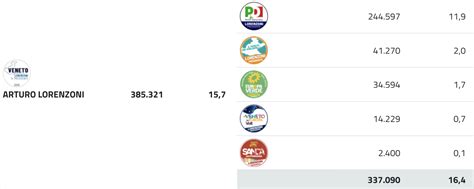 Elezioni Regionali E Referendum Tutti I Dati E Le Percentuali Di