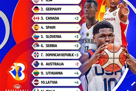 FIBA Power Ranking Ancora In Testa Team USA L Italia Esce Dalla Top