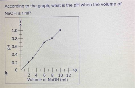 According To The Graph What Is The Ph When The Volume Of Naoh Is 1 Ml [chemistry]