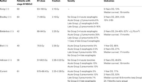 Comparison Of Reported Series Of Dose Escalation Or Dose Escalated