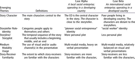 Emerging Themes From Thick Descriptions Of Qualitative Data Download Scientific Diagram