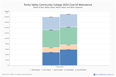 TVCC - Tuition & Fees, Net Price