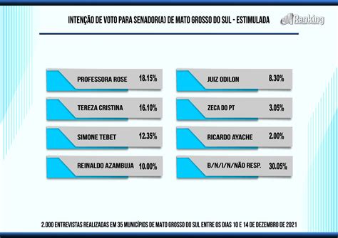 Pesquisa mulheres dominam a intenção de voto para a única vaga ao