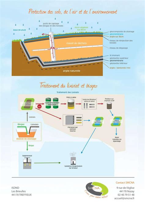 Stockage des déchets non dangereux non inertes TEO