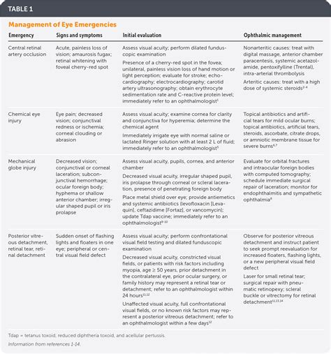 Eye Emergencies AAFP