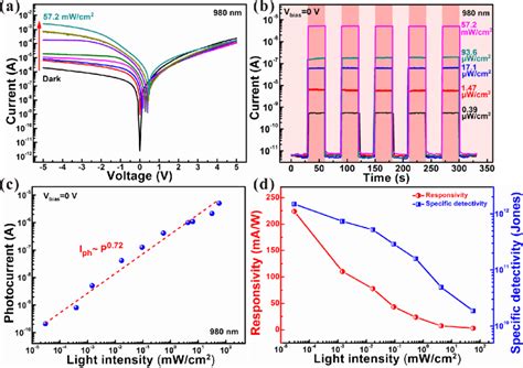 A I−v Curves And B Time Dependent Photoresponse Of The Ws 2 Si