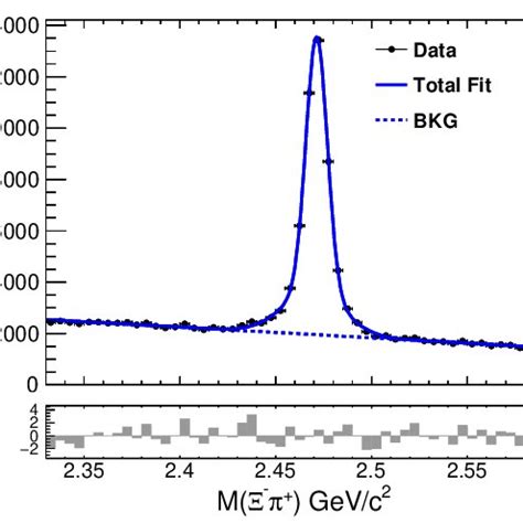 The Invariant Mass Distribution Of From Data The Points With