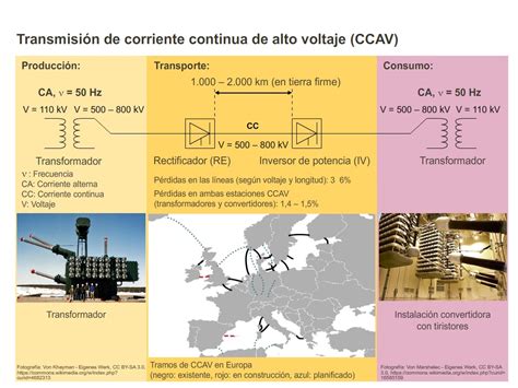 Transmisión de corriente continua de alto voltaje CCAV CREA