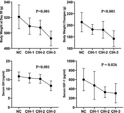 Frontiers Reduced Circulating Growth Hormone And Insulin Like Growth