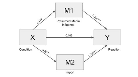 Mmcp Mediation Analysis