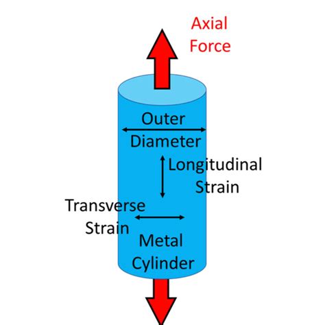 Solved A metal cylinder is tested in uni-axial tension and | Chegg.com