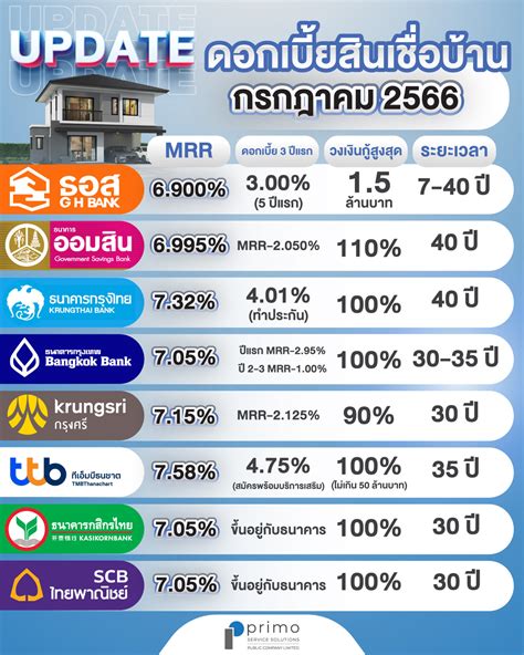 ดอกเบี้ยสินเชื่อบ้าน และ คอนโด อัปเดต ประจำเดือน กรกฎาคม 2566