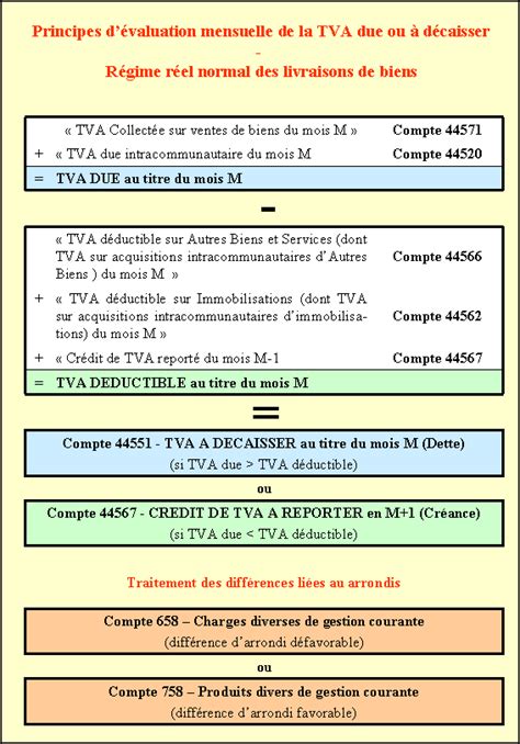 LA TAXE SUR LA VALEUR AJOUTEE TVA Traitement Comptable