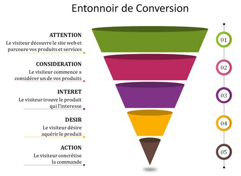 Comment créer un tunnel de vente efficace de manière simple et rapide