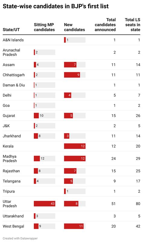 New Names Less Than Half More Changes In Seats BJP Won In 2019 Rather