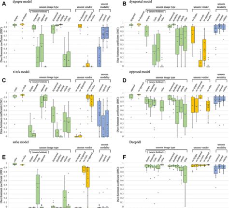 Systematic Analysis Of Common Factors Impacting Deep Learning Model