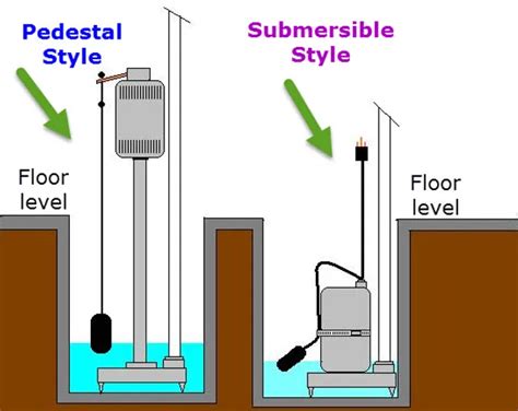 Pedestal vs Submersible Sump Pumps - Sump Pump Problem