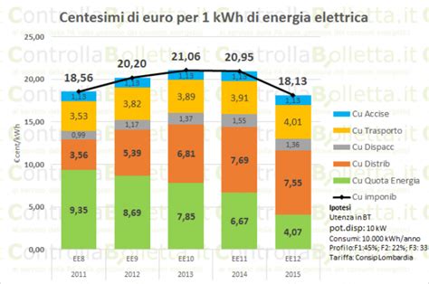 Come Cambiato Il Costo Dellenergia Negli Ultimi Anni Per La Pa