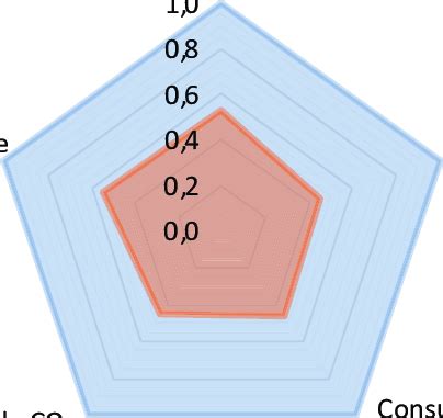 Gr Fi Cos De Radar Para O Ndice Comparati Vo De Ecoefi Ci Ncia Fonte