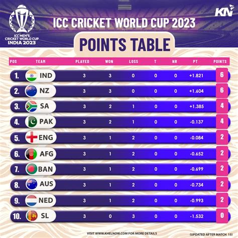 icc cricket world cup  updated points table  runs