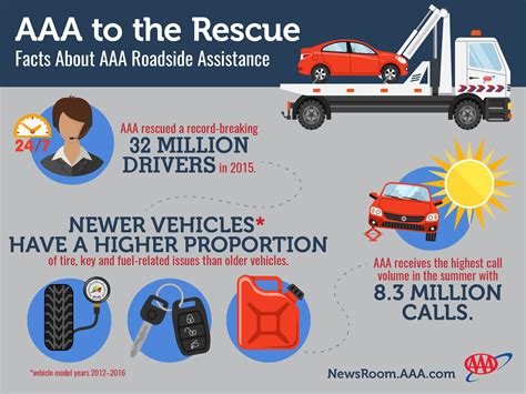 Many Drivers Wonder Can You Join Aaa And Use It Immediately For Emergency Roadside Assistance During A Breakdown 22