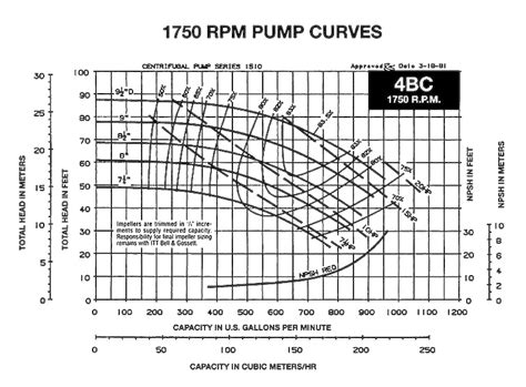 How To Read A Pump Curve Part 1