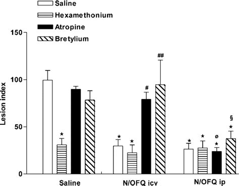 Effect Of Pretreatment With Hexamethonium 20 Mg Kg Ip Atropine 1