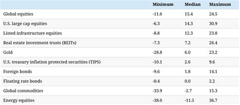 Which Asset Classes Hedge Against Inflation Telegraph