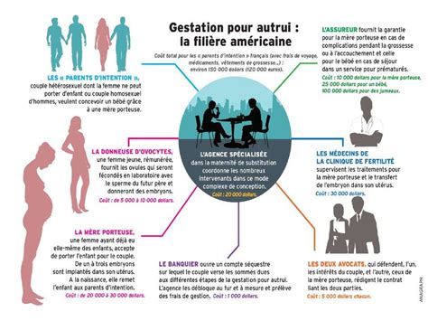 Qu est ce que la gestation pour autrui Définitions principes lois