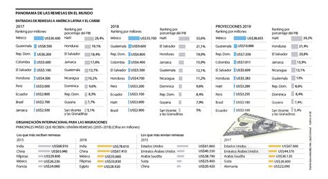 Colombia es el cuarto país con más remesas en América Latina el primero es México