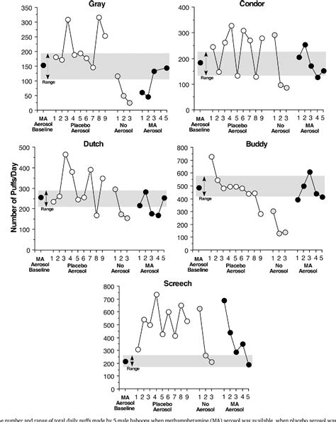 Figure 1 From Self Administration Of Methamphetamine Aerosol By Male And Female Baboons