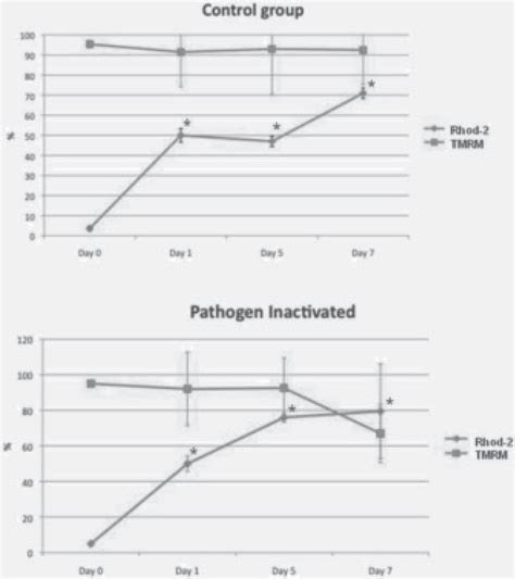 Comparing ten samples of donor platelets collected before apheresis and ...