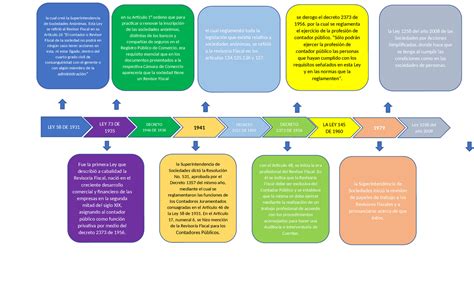 Linea De Tiempo De Revisoria Fiscal Apuntes De Legislación Tributária Docsity